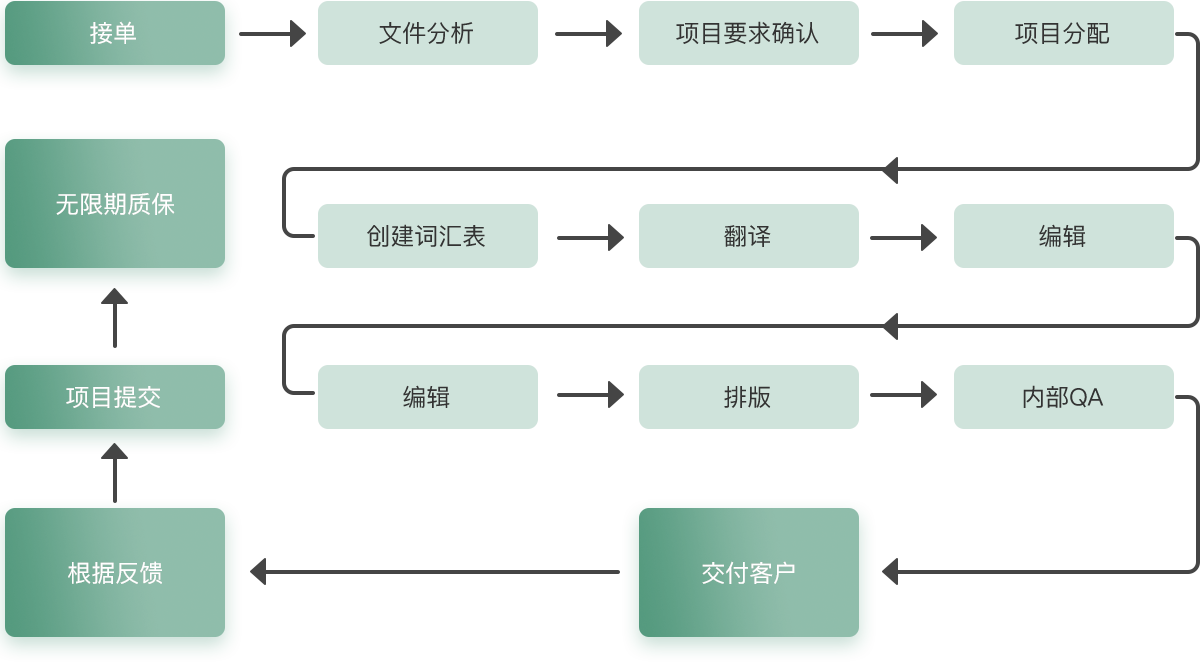文檔翻譯流程