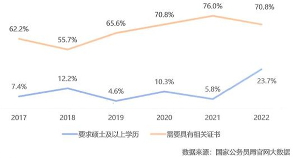 2017-2022年對翻譯及語言服務人才學歷及證書要求情況