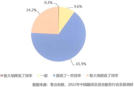 機器翻譯+譯后編輯模式對效率的影響
