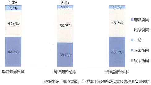翻譯及語言服務需求方對翻譯技術的評價