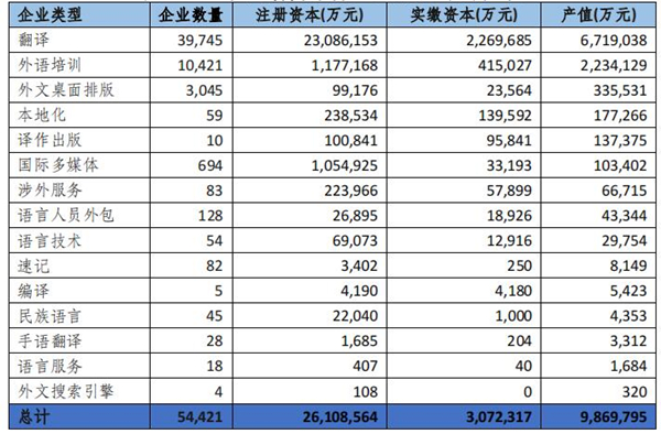 中國語言服務(wù)企業(yè)細分領(lǐng)域產(chǎn)值