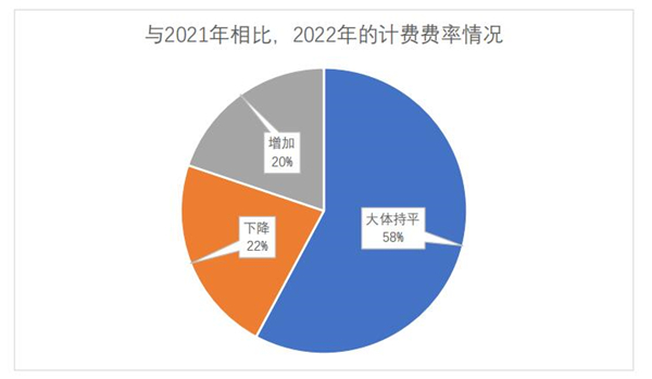 語言服務(wù)企業(yè)2022年的計費(fèi)費(fèi)率情況
