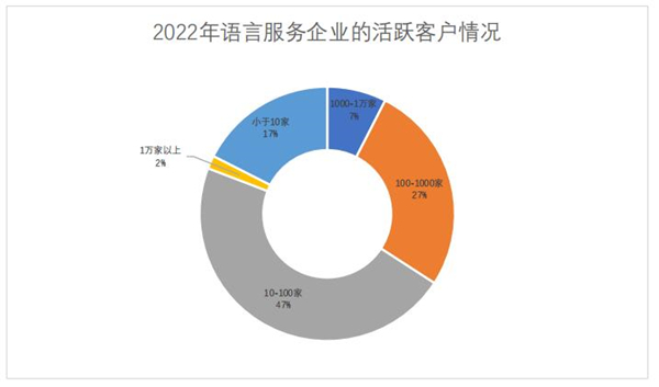 2022年語(yǔ)言服務(wù)企業(yè)的活躍客戶情況
