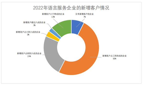2022年語(yǔ)言服務(wù)企業(yè)的新增客戶情況