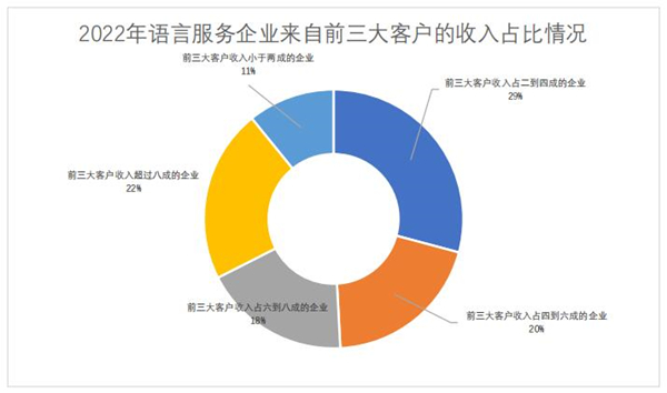 2022年語(yǔ)言服務(wù)企業(yè)來(lái)自前三大客戶的收入占比情況