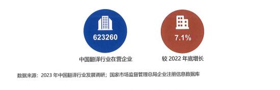 國內翻譯行業(yè)在營企業(yè)數(shù)