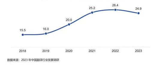 2018-2023年外譯外業(yè)務占比情況（%）