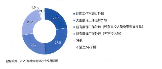 翻譯需求方的翻譯業(yè)務外包情況